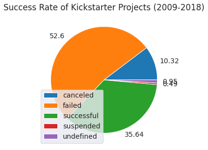Stars of failed and successful kickstarter marketing campaigns